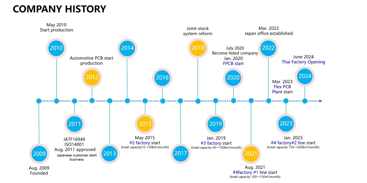 COMPANY HISTORY COMPANY HISTORY